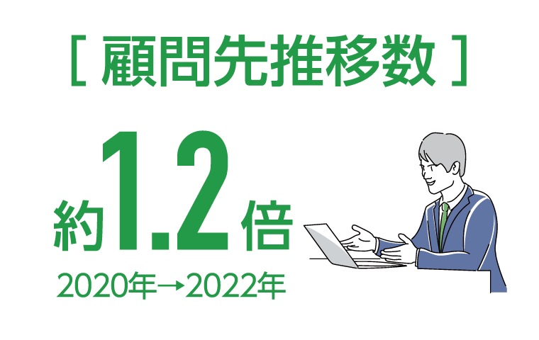 ［顧問先推移数］約1.2倍 2020年→2022年