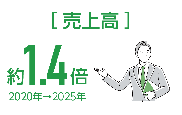 ［売上高］約1.4倍 2025年実績