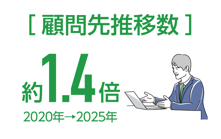 ［顧問先推移数］約1.4倍 2020年→2025年